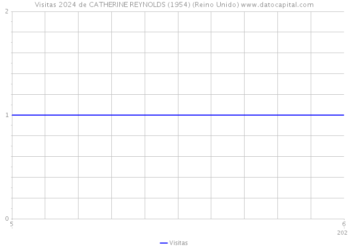 Visitas 2024 de CATHERINE REYNOLDS (1954) (Reino Unido) 