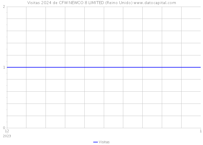 Visitas 2024 de CFW NEWCO 8 LIMITED (Reino Unido) 