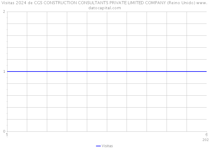 Visitas 2024 de CGS CONSTRUCTION CONSULTANTS PRIVATE LIMITED COMPANY (Reino Unido) 
