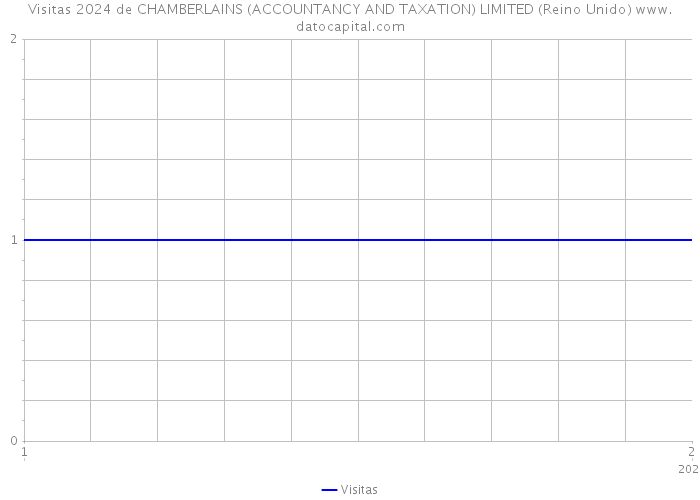 Visitas 2024 de CHAMBERLAINS (ACCOUNTANCY AND TAXATION) LIMITED (Reino Unido) 