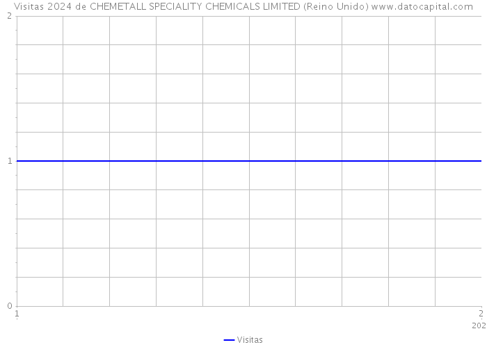 Visitas 2024 de CHEMETALL SPECIALITY CHEMICALS LIMITED (Reino Unido) 