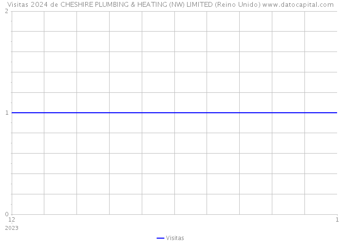 Visitas 2024 de CHESHIRE PLUMBING & HEATING (NW) LIMITED (Reino Unido) 