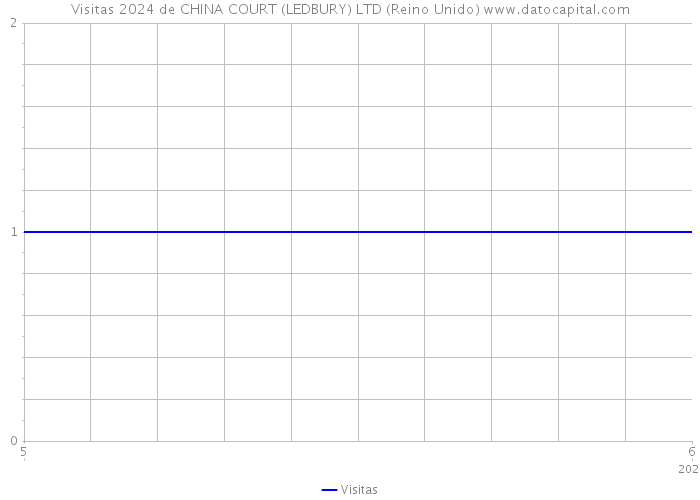 Visitas 2024 de CHINA COURT (LEDBURY) LTD (Reino Unido) 