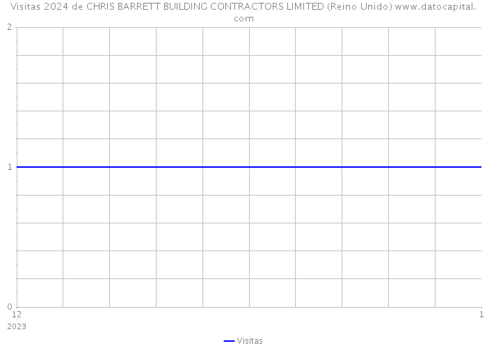 Visitas 2024 de CHRIS BARRETT BUILDING CONTRACTORS LIMITED (Reino Unido) 