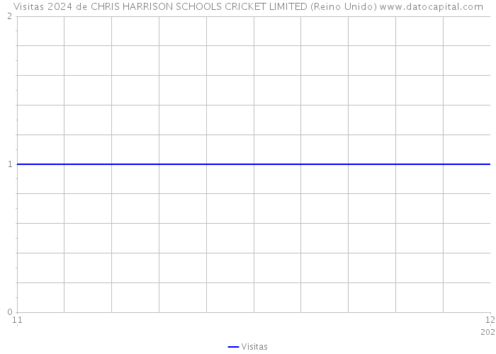 Visitas 2024 de CHRIS HARRISON SCHOOLS CRICKET LIMITED (Reino Unido) 