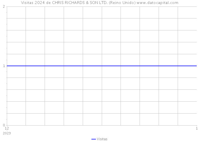 Visitas 2024 de CHRIS RICHARDS & SON LTD. (Reino Unido) 