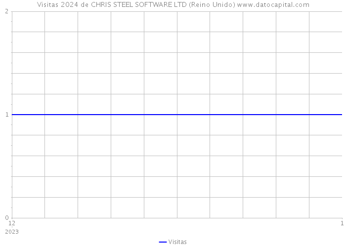 Visitas 2024 de CHRIS STEEL SOFTWARE LTD (Reino Unido) 