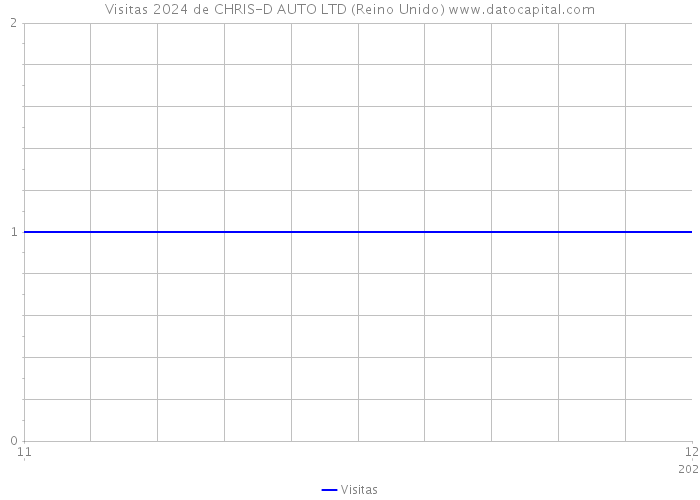 Visitas 2024 de CHRIS-D AUTO LTD (Reino Unido) 