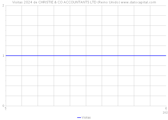 Visitas 2024 de CHRISTIE & CO ACCOUNTANTS LTD (Reino Unido) 