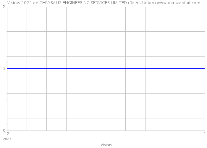 Visitas 2024 de CHRYSALIS ENGINEERING SERVICES LIMITED (Reino Unido) 