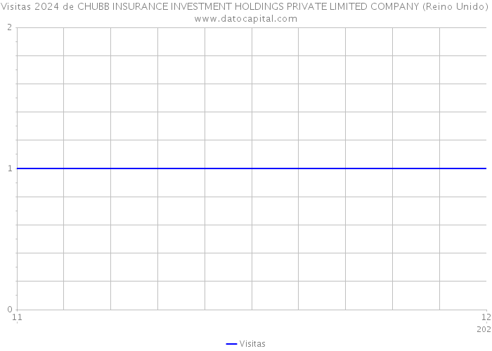 Visitas 2024 de CHUBB INSURANCE INVESTMENT HOLDINGS PRIVATE LIMITED COMPANY (Reino Unido) 
