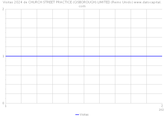 Visitas 2024 de CHURCH STREET PRACTICE (GISBOROUGH) LIMITED (Reino Unido) 