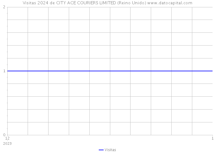 Visitas 2024 de CITY ACE COURIERS LIMITED (Reino Unido) 