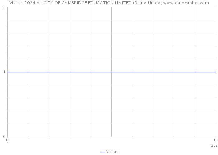 Visitas 2024 de CITY OF CAMBRIDGE EDUCATION LIMITED (Reino Unido) 