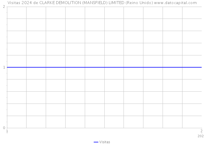 Visitas 2024 de CLARKE DEMOLITION (MANSFIELD) LIMITED (Reino Unido) 