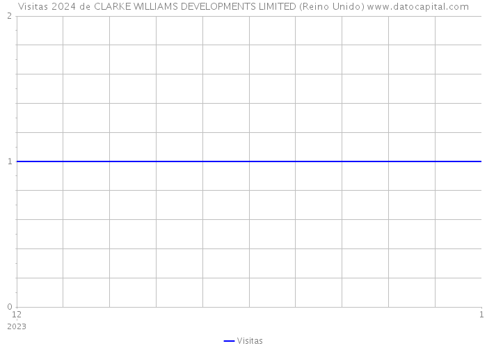 Visitas 2024 de CLARKE WILLIAMS DEVELOPMENTS LIMITED (Reino Unido) 