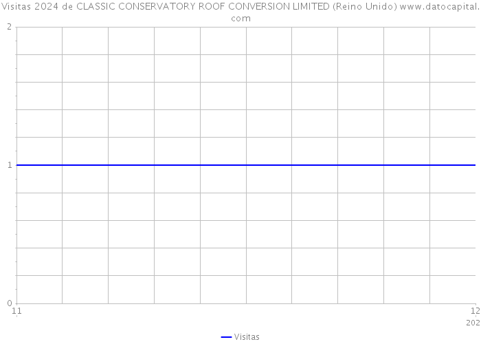 Visitas 2024 de CLASSIC CONSERVATORY ROOF CONVERSION LIMITED (Reino Unido) 