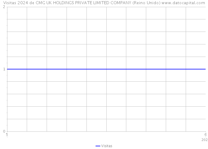 Visitas 2024 de CMG UK HOLDINGS PRIVATE LIMITED COMPANY (Reino Unido) 