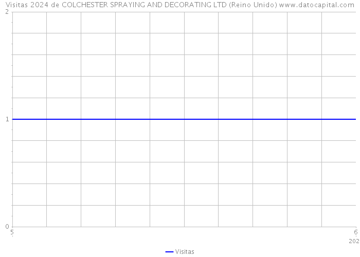 Visitas 2024 de COLCHESTER SPRAYING AND DECORATING LTD (Reino Unido) 