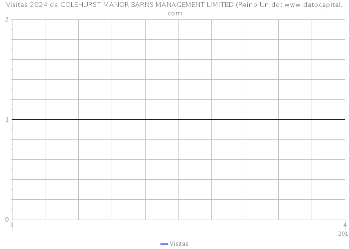 Visitas 2024 de COLEHURST MANOR BARNS MANAGEMENT LIMITED (Reino Unido) 