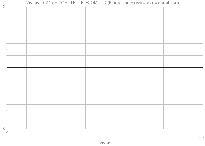 Visitas 2024 de COM-TEL TELECOM LTD (Reino Unido) 