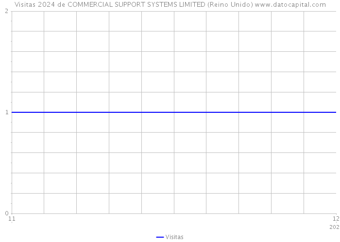 Visitas 2024 de COMMERCIAL SUPPORT SYSTEMS LIMITED (Reino Unido) 