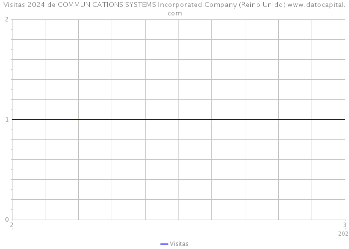 Visitas 2024 de COMMUNICATIONS SYSTEMS Incorporated Company (Reino Unido) 