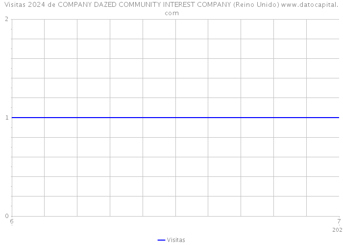 Visitas 2024 de COMPANY DAZED COMMUNITY INTEREST COMPANY (Reino Unido) 