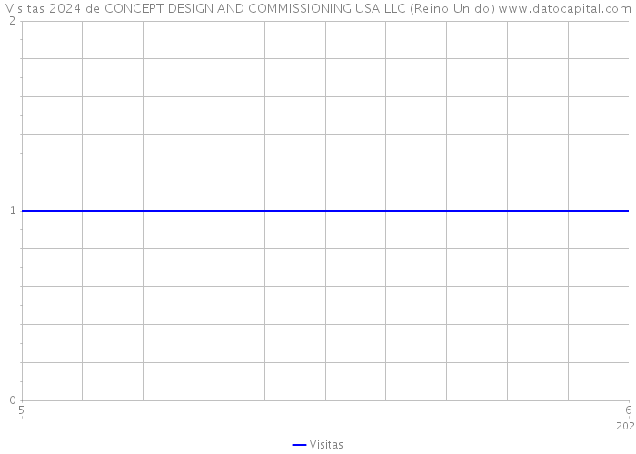 Visitas 2024 de CONCEPT DESIGN AND COMMISSIONING USA LLC (Reino Unido) 