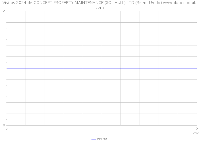 Visitas 2024 de CONCEPT PROPERTY MAINTENANCE (SOLIHULL) LTD (Reino Unido) 