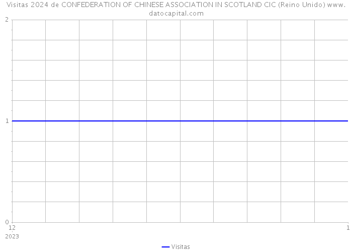 Visitas 2024 de CONFEDERATION OF CHINESE ASSOCIATION IN SCOTLAND CIC (Reino Unido) 