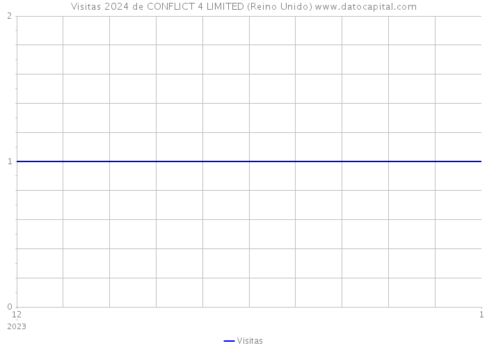 Visitas 2024 de CONFLICT 4 LIMITED (Reino Unido) 