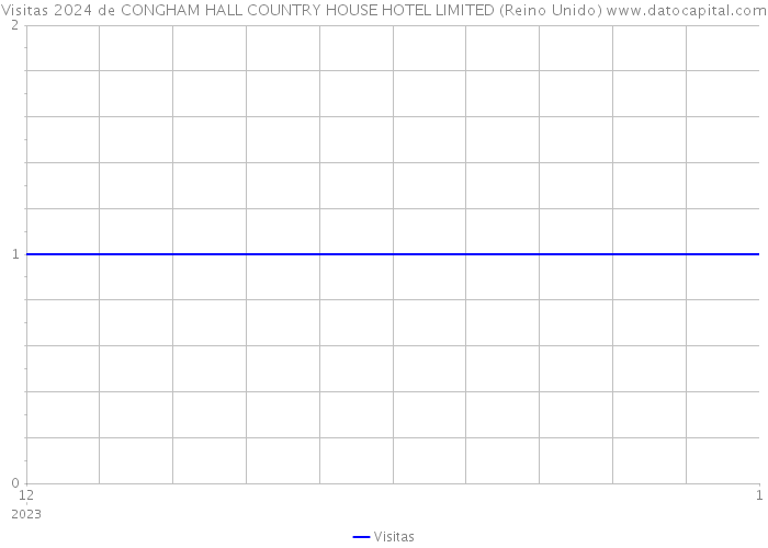 Visitas 2024 de CONGHAM HALL COUNTRY HOUSE HOTEL LIMITED (Reino Unido) 