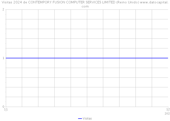 Visitas 2024 de CONTEMPORY FUSION COMPUTER SERVICES LIMITED (Reino Unido) 