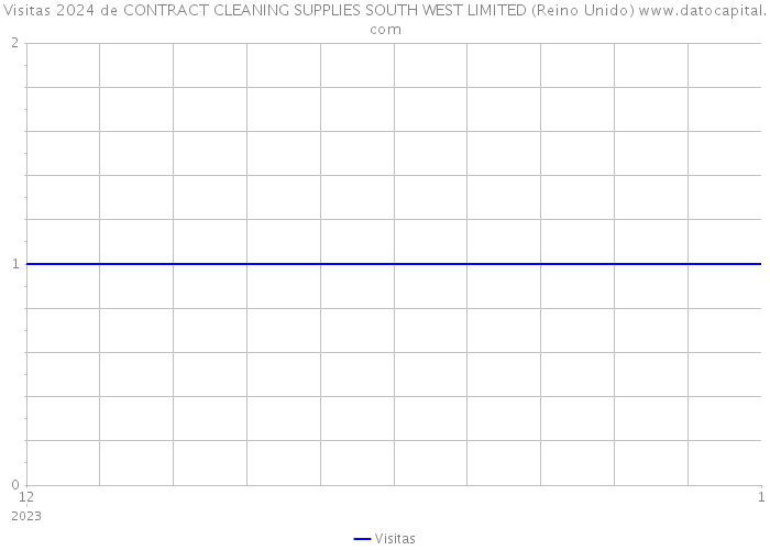 Visitas 2024 de CONTRACT CLEANING SUPPLIES SOUTH WEST LIMITED (Reino Unido) 
