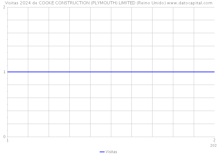 Visitas 2024 de COOKE CONSTRUCTION (PLYMOUTH) LIMITED (Reino Unido) 