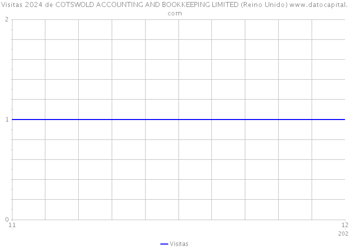 Visitas 2024 de COTSWOLD ACCOUNTING AND BOOKKEEPING LIMITED (Reino Unido) 