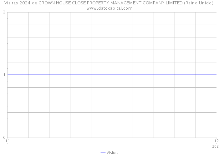 Visitas 2024 de CROWN HOUSE CLOSE PROPERTY MANAGEMENT COMPANY LIMITED (Reino Unido) 