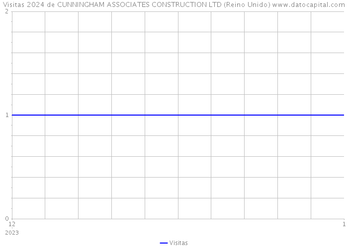 Visitas 2024 de CUNNINGHAM ASSOCIATES CONSTRUCTION LTD (Reino Unido) 