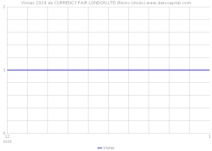 Visitas 2024 de CURRENCY FAIR LONDON LTD (Reino Unido) 