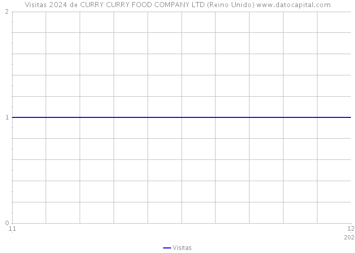 Visitas 2024 de CURRY CURRY FOOD COMPANY LTD (Reino Unido) 