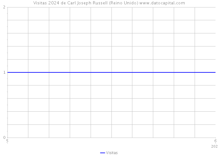 Visitas 2024 de Carl Joseph Russell (Reino Unido) 