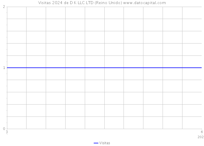 Visitas 2024 de D K LLC LTD (Reino Unido) 