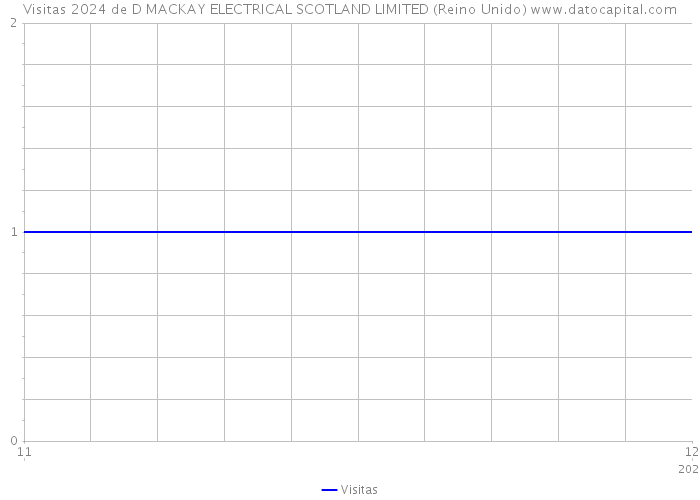 Visitas 2024 de D MACKAY ELECTRICAL SCOTLAND LIMITED (Reino Unido) 