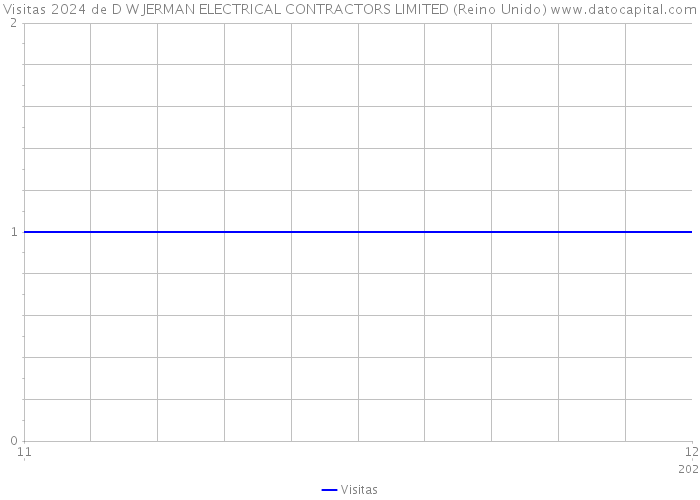 Visitas 2024 de D W JERMAN ELECTRICAL CONTRACTORS LIMITED (Reino Unido) 