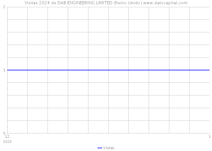 Visitas 2024 de DAB ENGINEERING LIMITED (Reino Unido) 