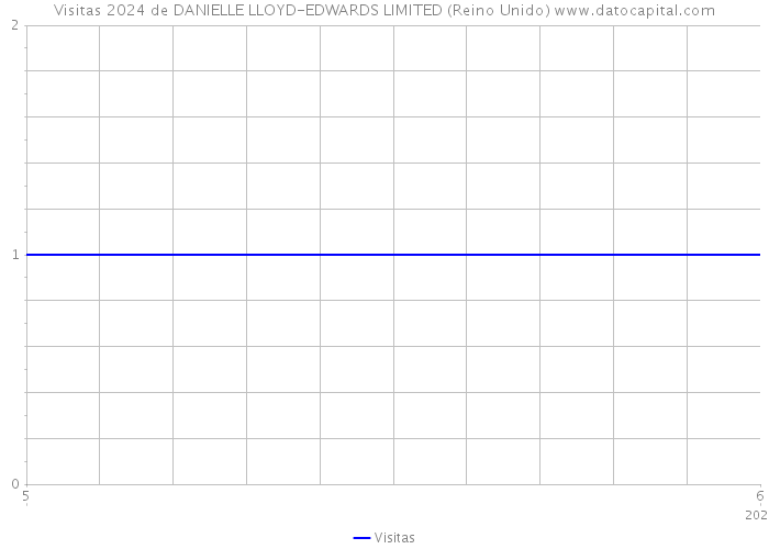 Visitas 2024 de DANIELLE LLOYD-EDWARDS LIMITED (Reino Unido) 