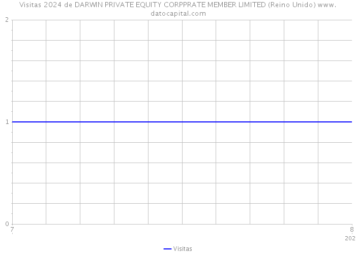 Visitas 2024 de DARWIN PRIVATE EQUITY CORPPRATE MEMBER LIMITED (Reino Unido) 