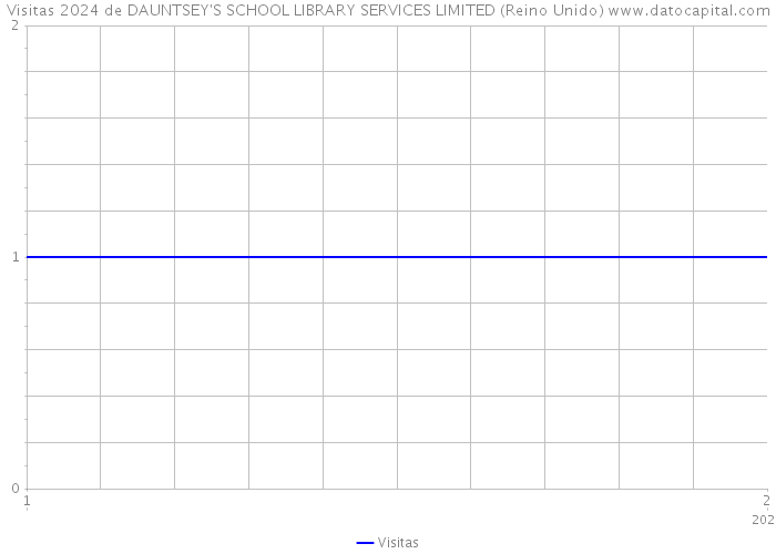 Visitas 2024 de DAUNTSEY'S SCHOOL LIBRARY SERVICES LIMITED (Reino Unido) 