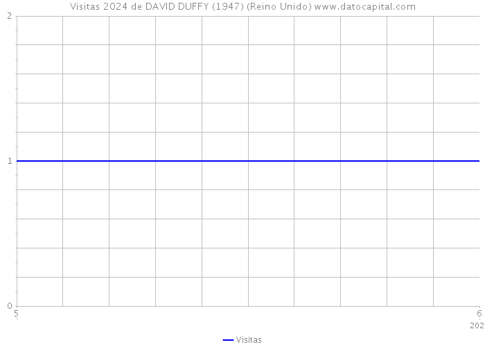 Visitas 2024 de DAVID DUFFY (1947) (Reino Unido) 